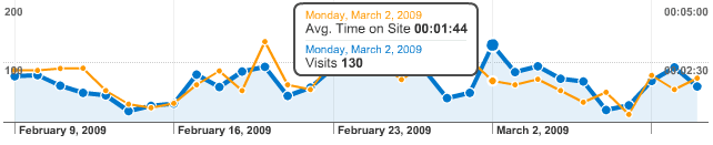 Google Analytics - activity chart