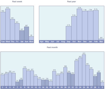 Web statistics - volume/time charts